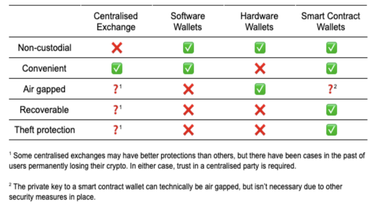 Smart Contract Wallets vs EOAs. smart contract wallet be like